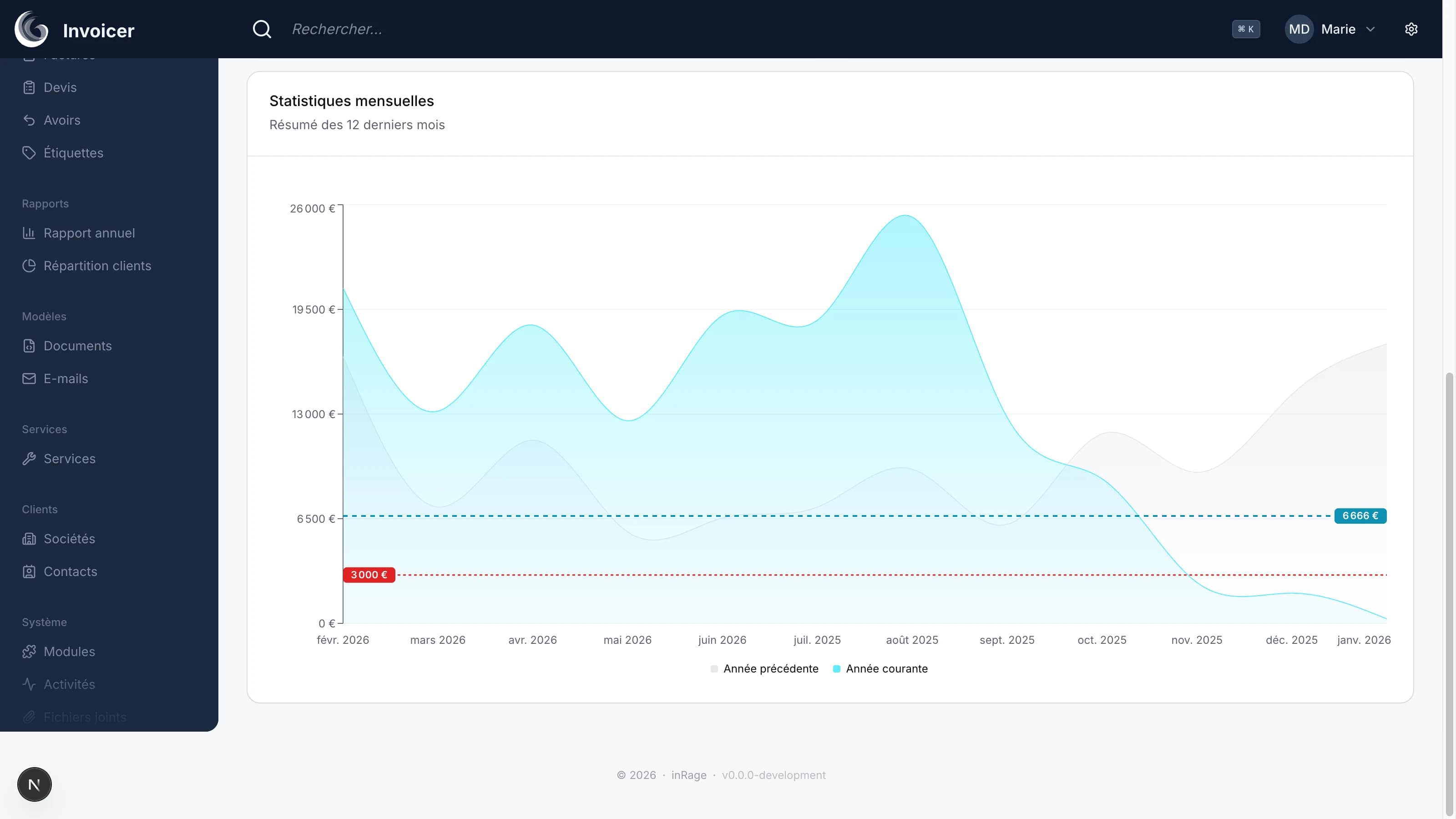 Graphique des statistiques mensuelles de chiffre d'affaires