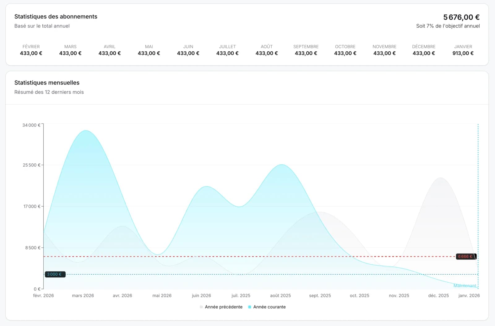Statistiques mensuelles et graphique d'évolution